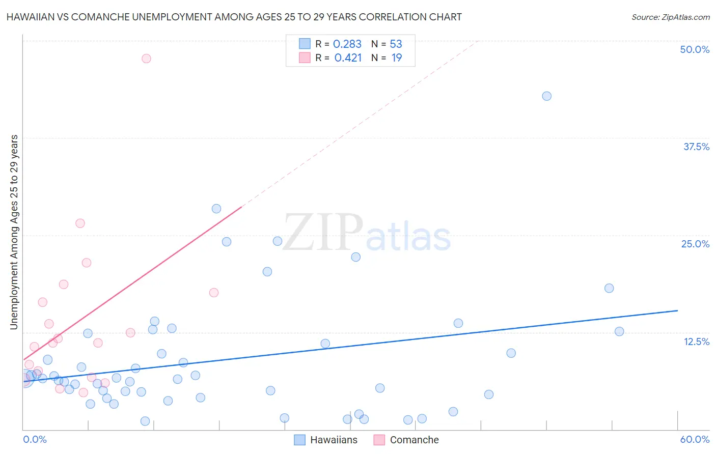 Hawaiian vs Comanche Unemployment Among Ages 25 to 29 years