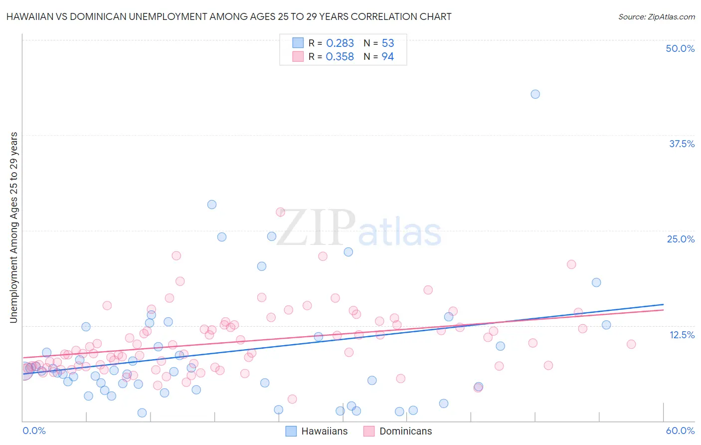 Hawaiian vs Dominican Unemployment Among Ages 25 to 29 years
