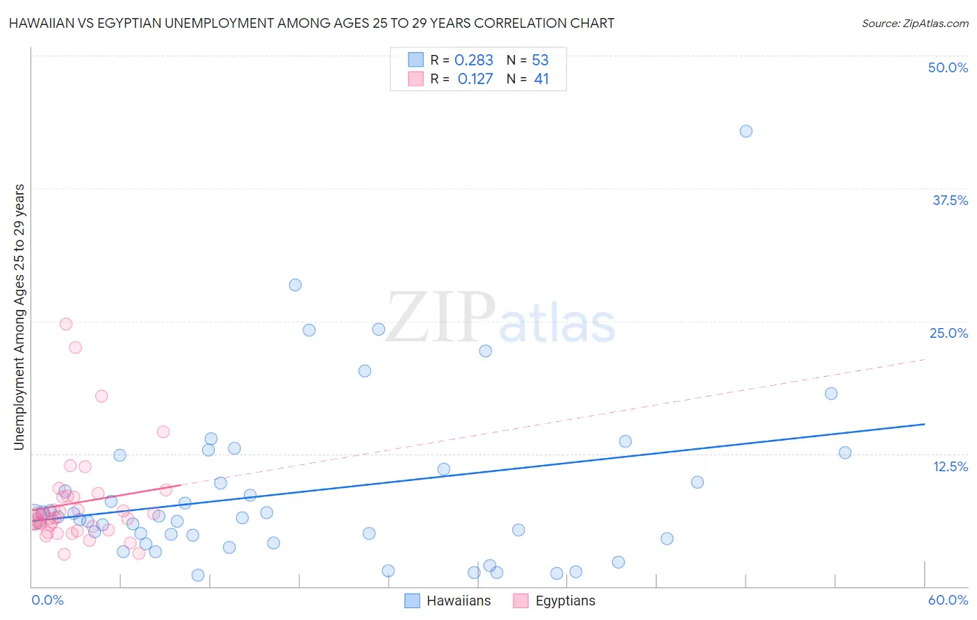 Hawaiian vs Egyptian Unemployment Among Ages 25 to 29 years