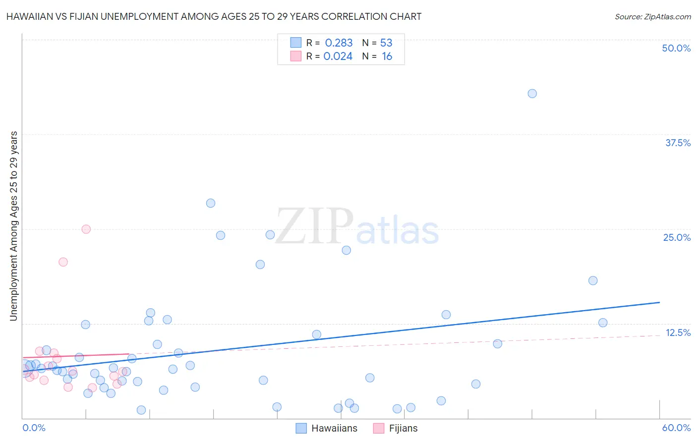 Hawaiian vs Fijian Unemployment Among Ages 25 to 29 years