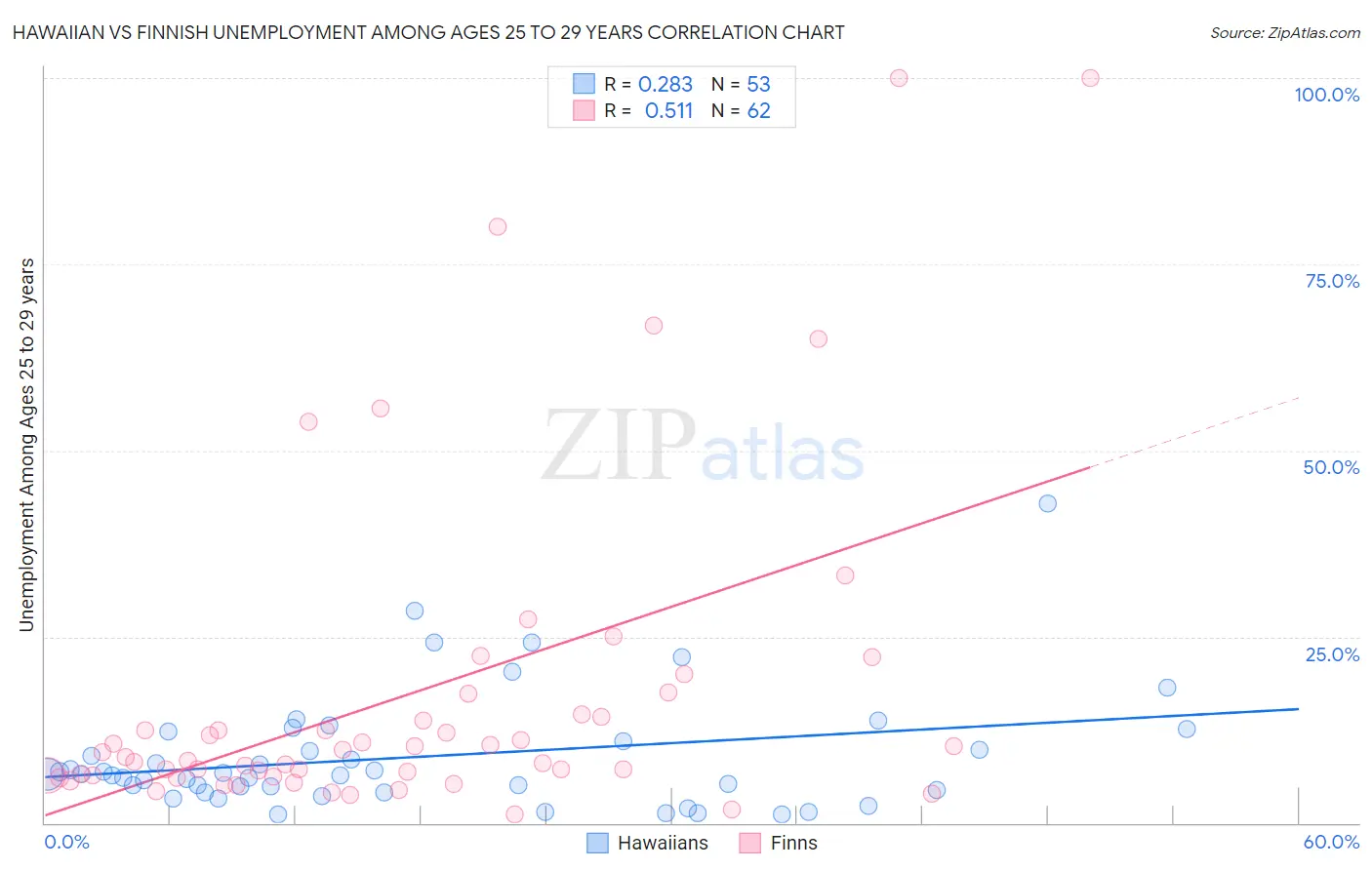 Hawaiian vs Finnish Unemployment Among Ages 25 to 29 years