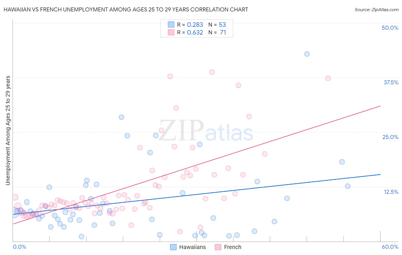 Hawaiian vs French Unemployment Among Ages 25 to 29 years