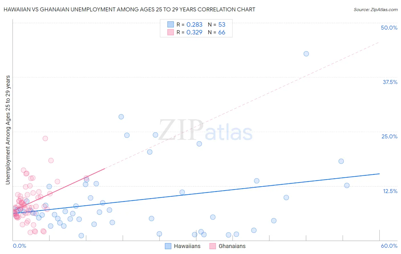 Hawaiian vs Ghanaian Unemployment Among Ages 25 to 29 years