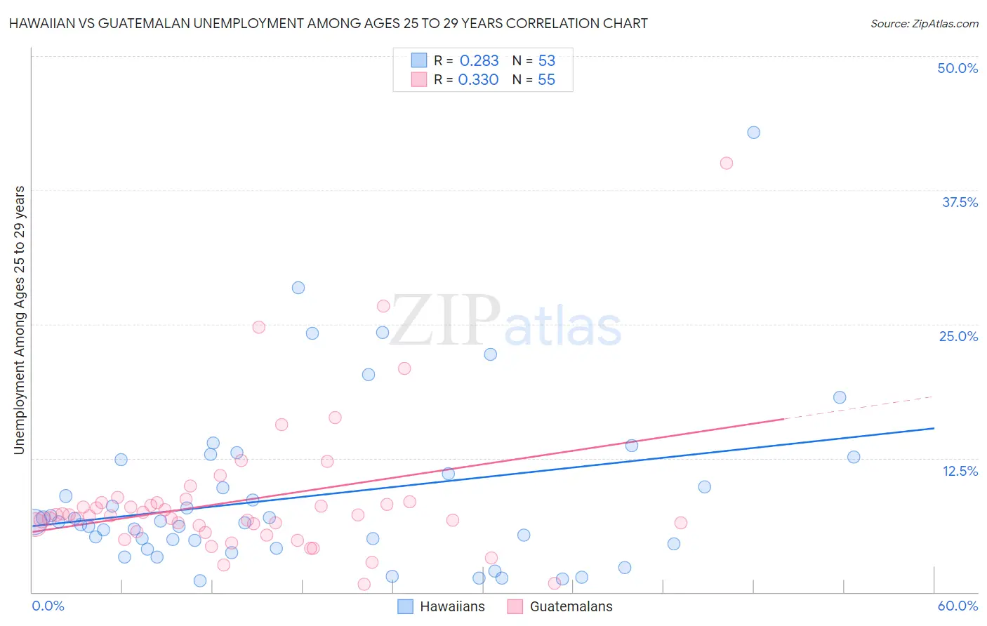 Hawaiian vs Guatemalan Unemployment Among Ages 25 to 29 years