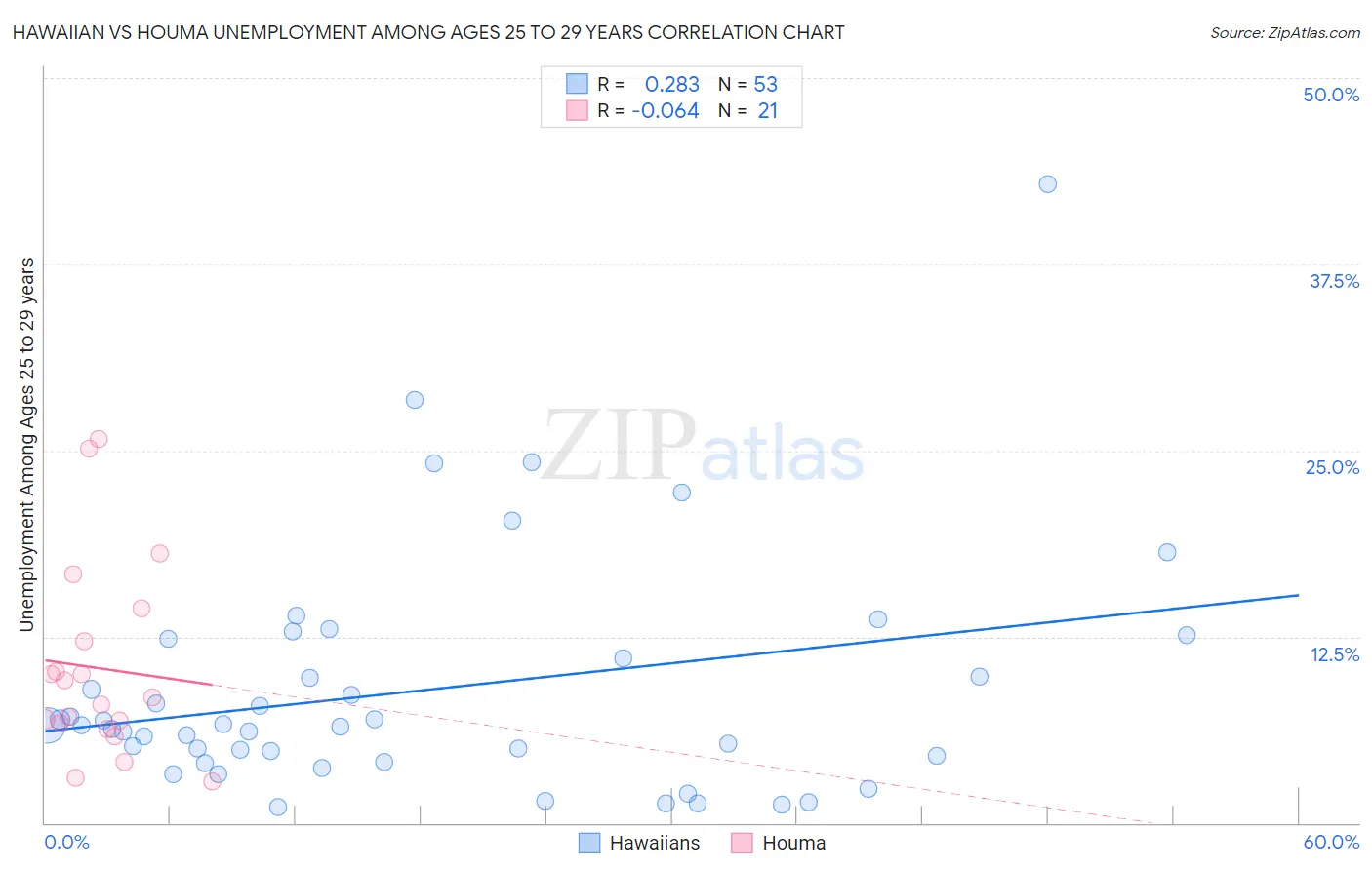 Hawaiian vs Houma Unemployment Among Ages 25 to 29 years