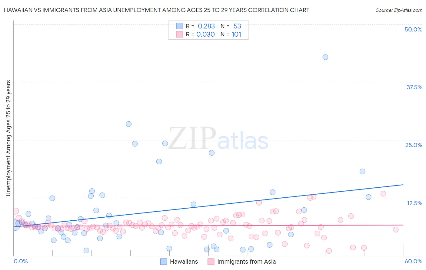 Hawaiian vs Immigrants from Asia Unemployment Among Ages 25 to 29 years