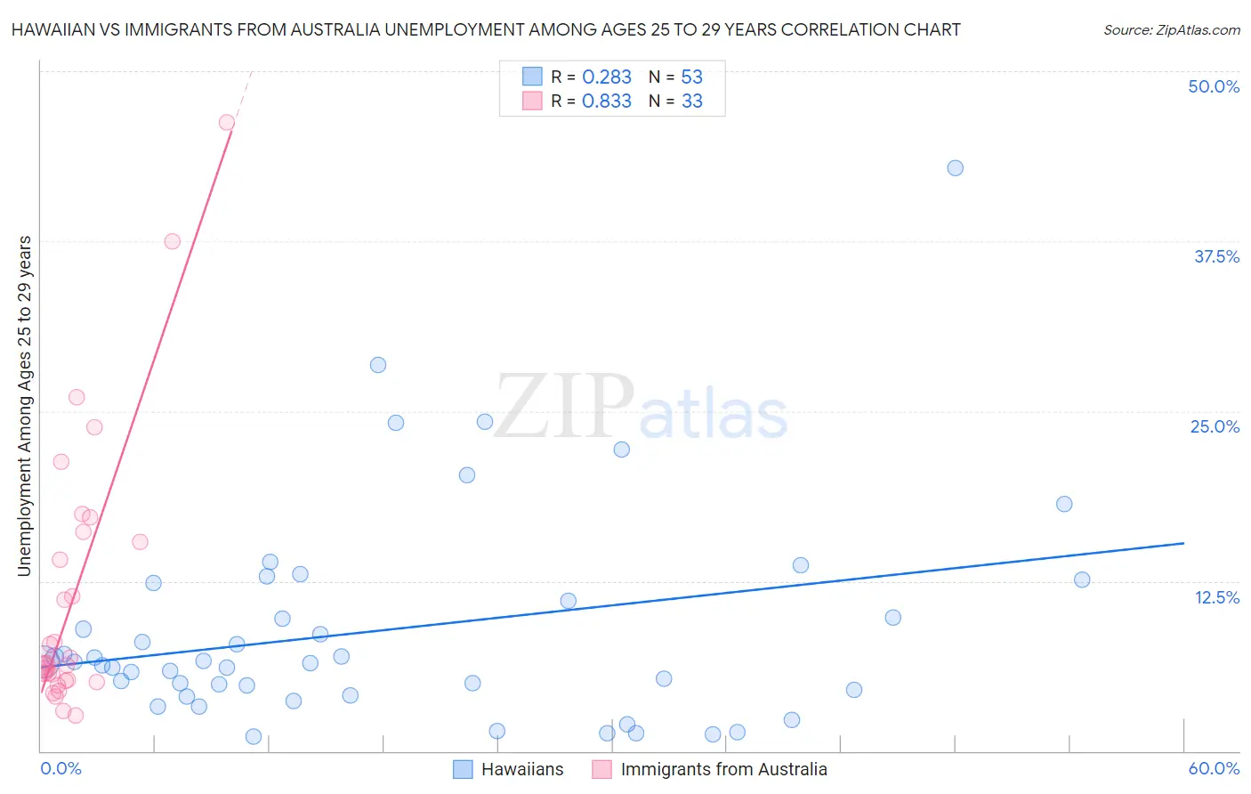 Hawaiian vs Immigrants from Australia Unemployment Among Ages 25 to 29 years