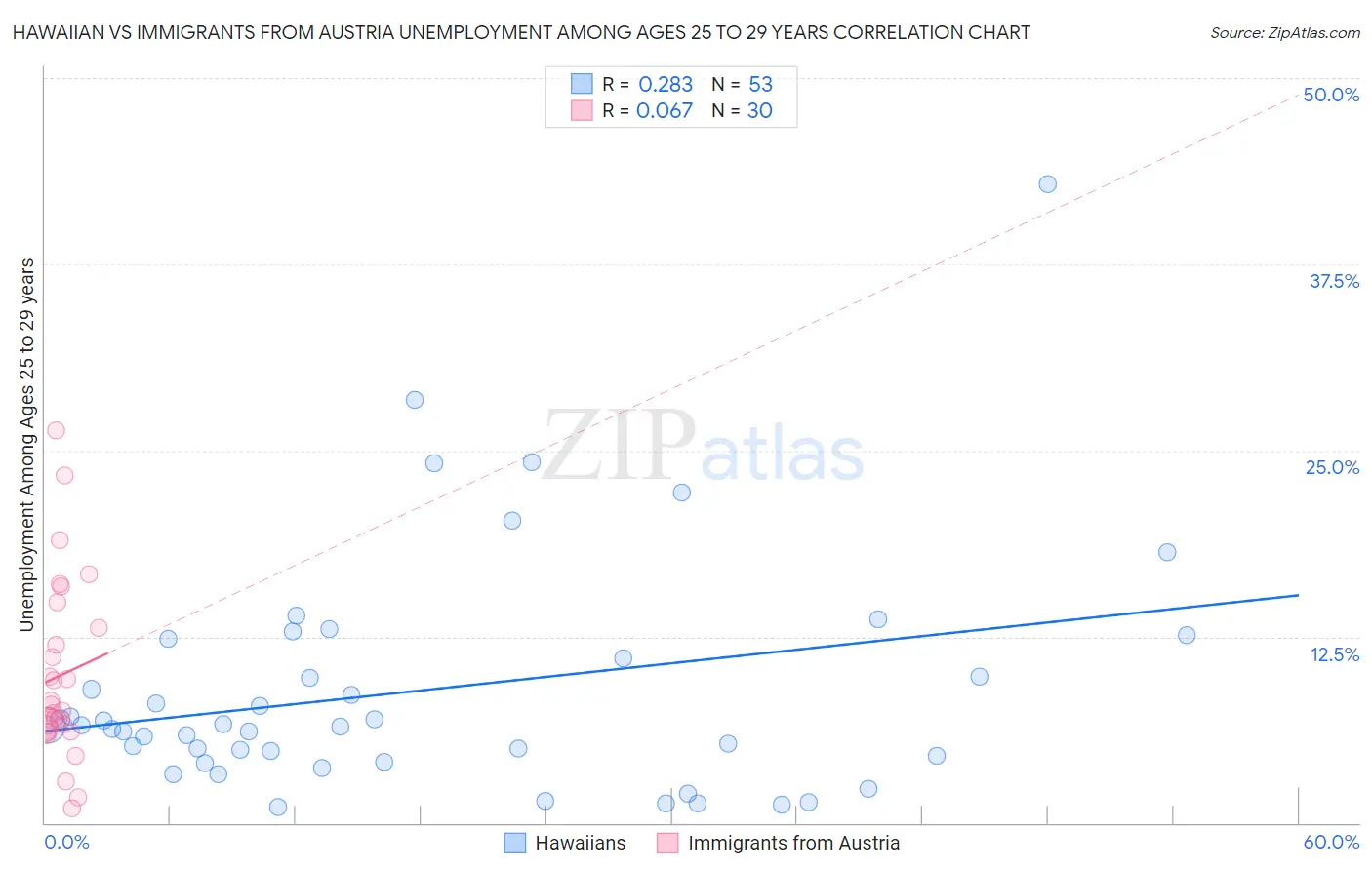 Hawaiian vs Immigrants from Austria Unemployment Among Ages 25 to 29 years