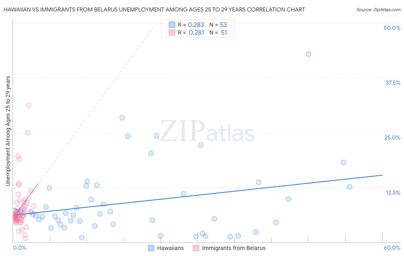 Hawaiian vs Immigrants from Belarus Unemployment Among Ages 25 to 29 years