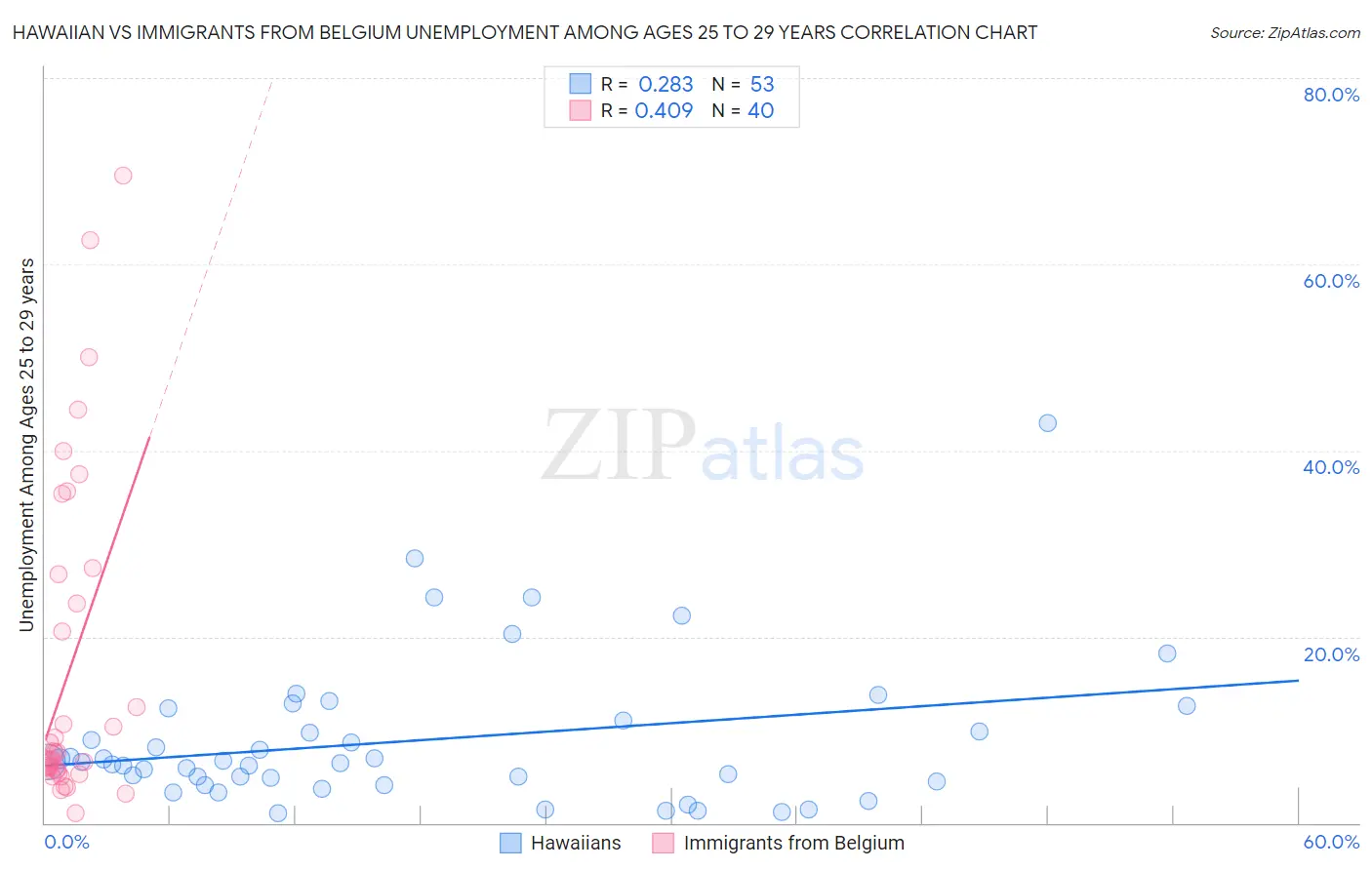Hawaiian vs Immigrants from Belgium Unemployment Among Ages 25 to 29 years