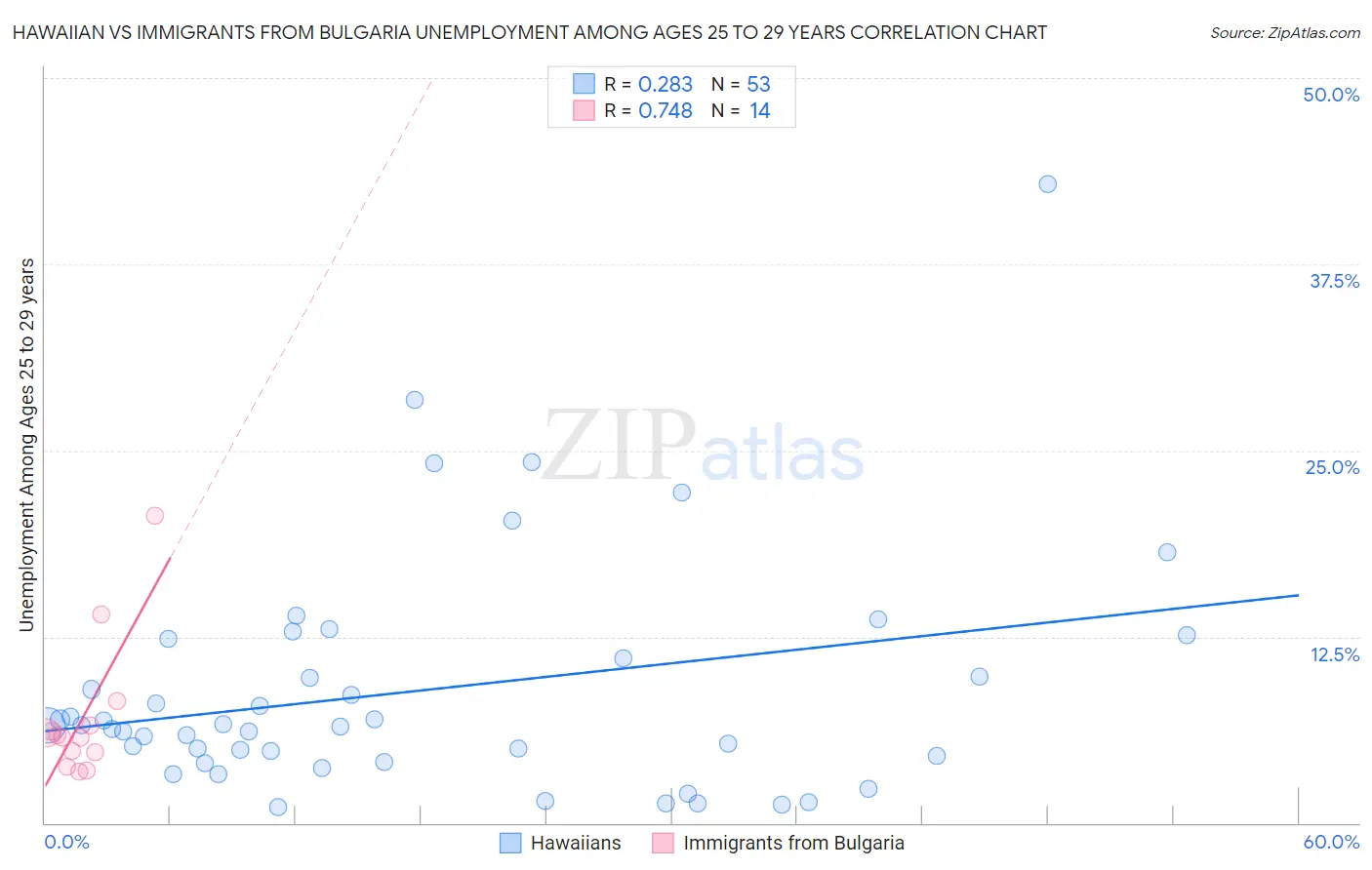 Hawaiian vs Immigrants from Bulgaria Unemployment Among Ages 25 to 29 years