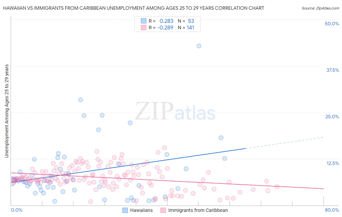 Hawaiian vs Immigrants from Caribbean Unemployment Among Ages 25 to 29 years