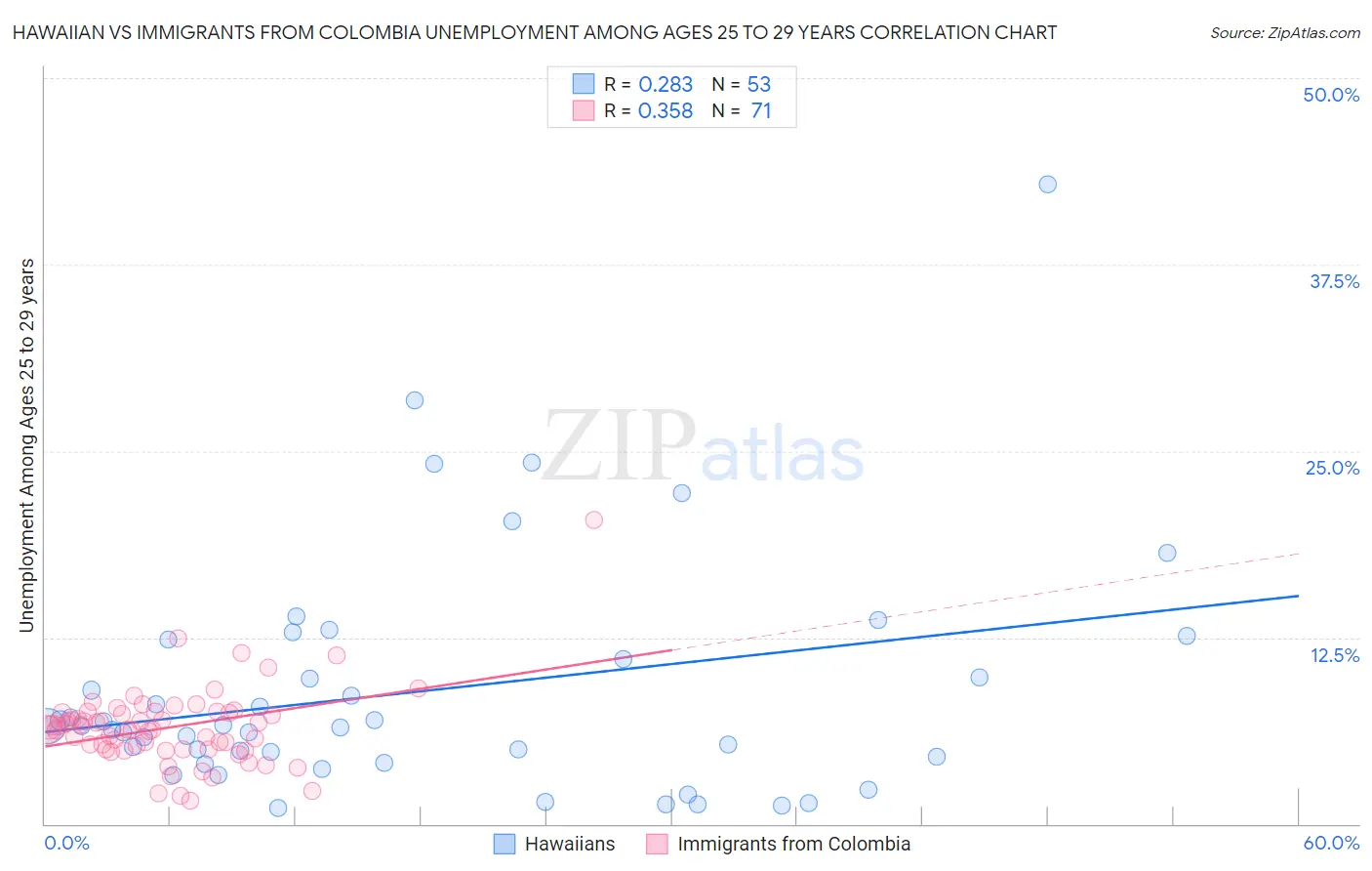 Hawaiian vs Immigrants from Colombia Unemployment Among Ages 25 to 29 years