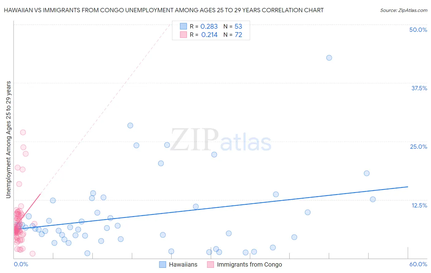Hawaiian vs Immigrants from Congo Unemployment Among Ages 25 to 29 years