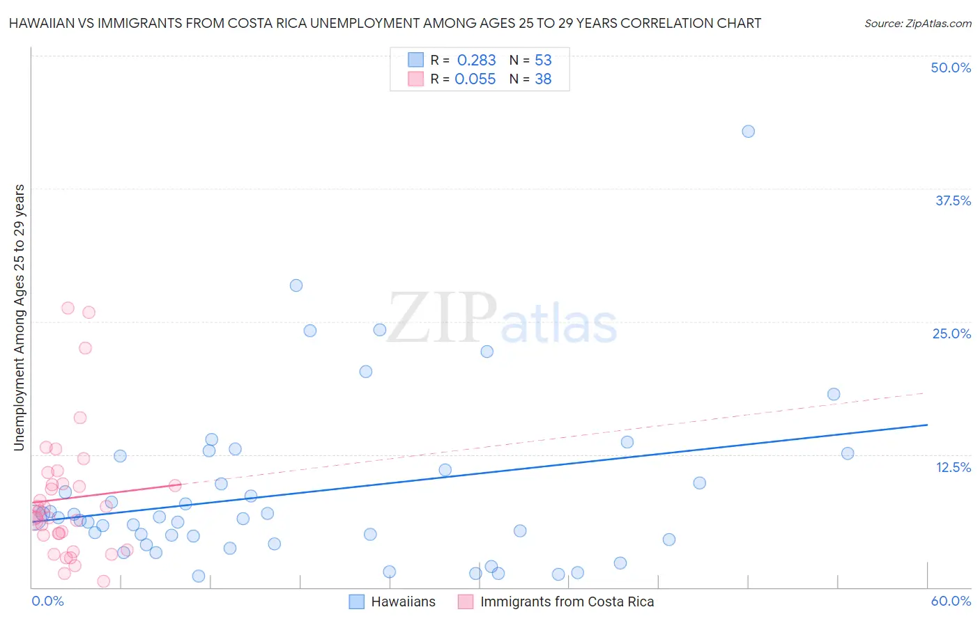 Hawaiian vs Immigrants from Costa Rica Unemployment Among Ages 25 to 29 years