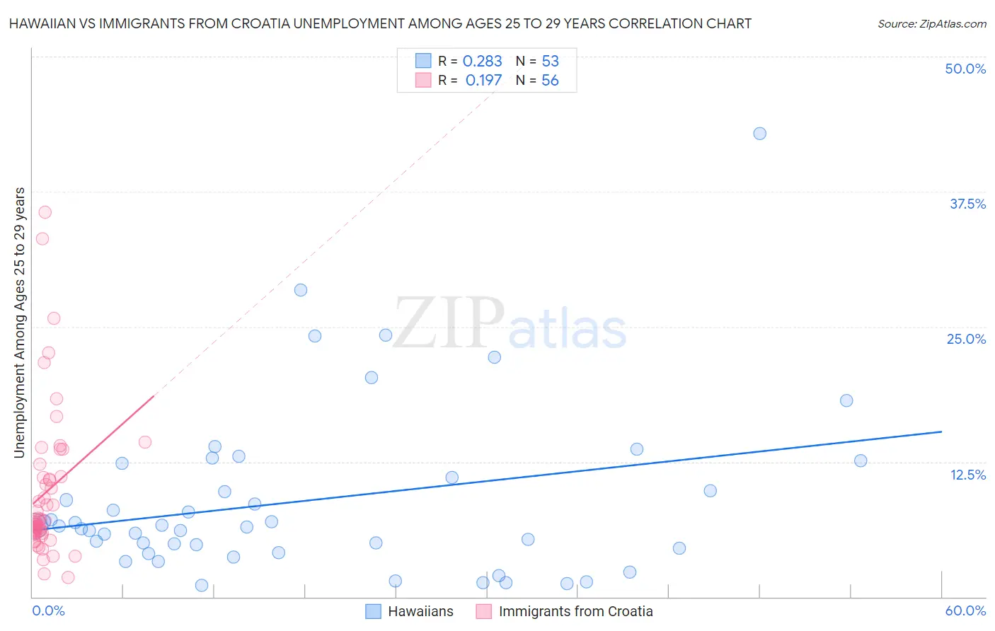 Hawaiian vs Immigrants from Croatia Unemployment Among Ages 25 to 29 years