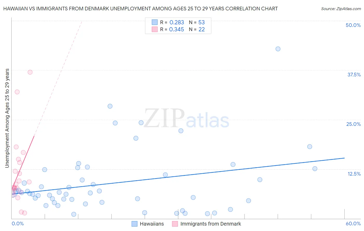 Hawaiian vs Immigrants from Denmark Unemployment Among Ages 25 to 29 years