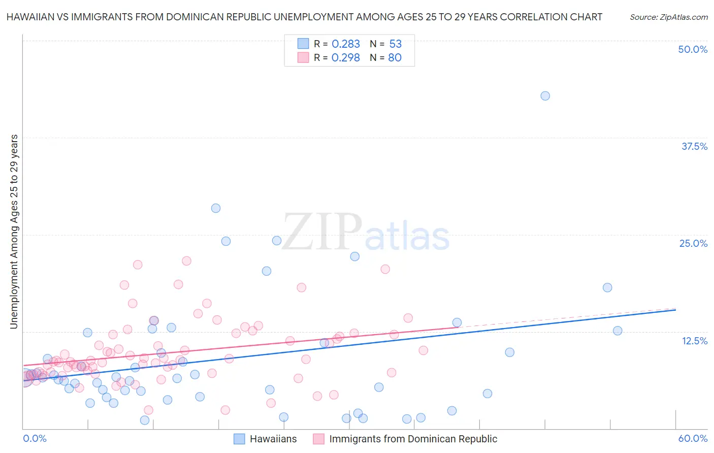 Hawaiian vs Immigrants from Dominican Republic Unemployment Among Ages 25 to 29 years