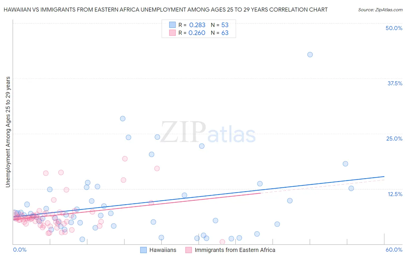 Hawaiian vs Immigrants from Eastern Africa Unemployment Among Ages 25 to 29 years