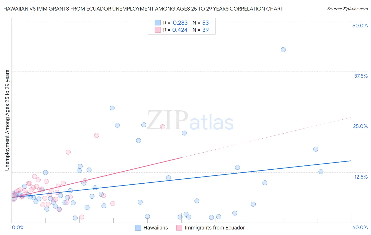 Hawaiian vs Immigrants from Ecuador Unemployment Among Ages 25 to 29 years