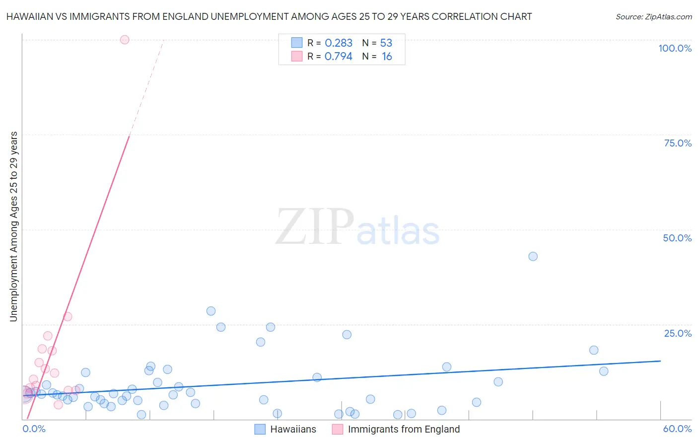 Hawaiian vs Immigrants from England Unemployment Among Ages 25 to 29 years