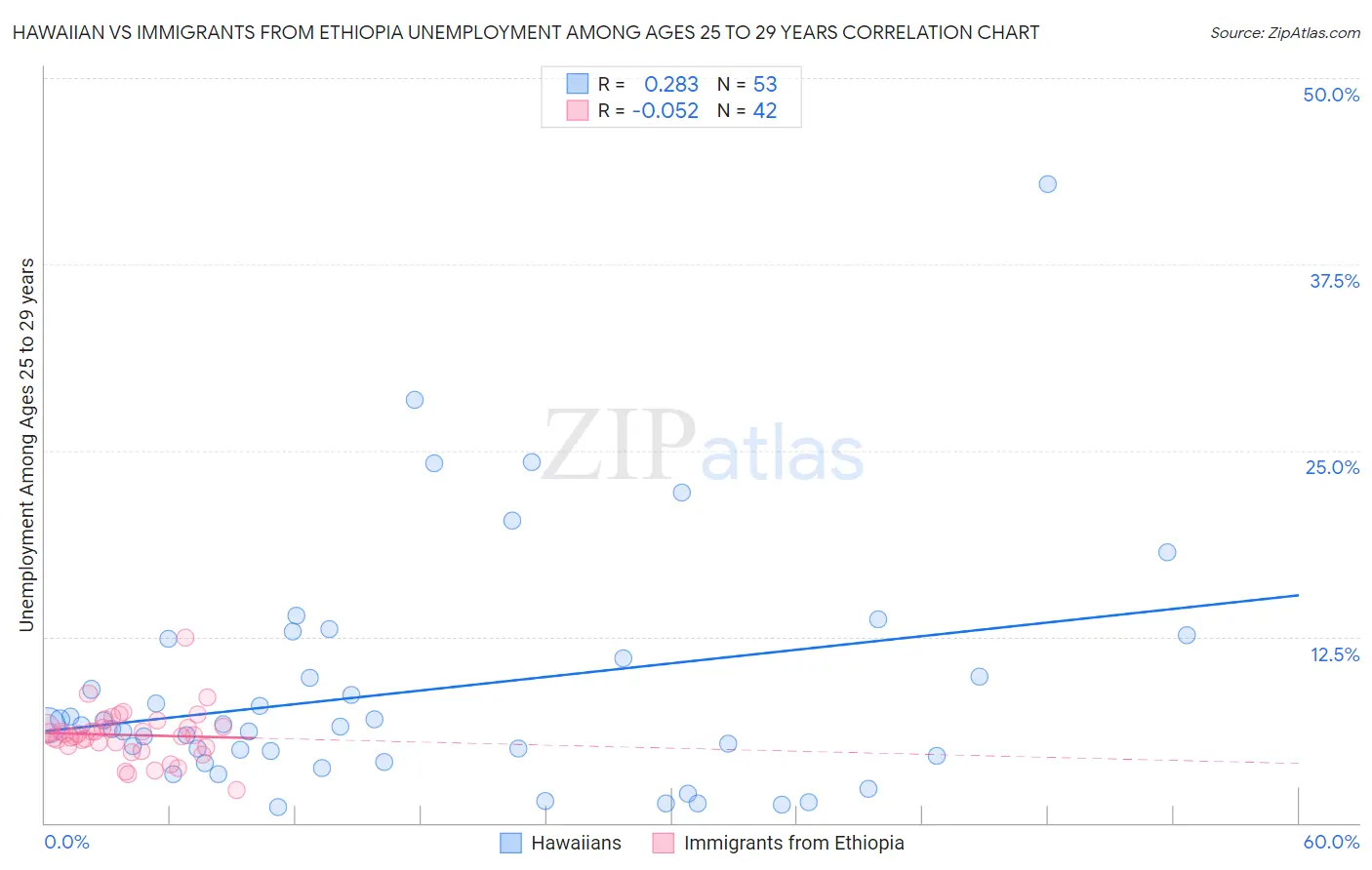 Hawaiian vs Immigrants from Ethiopia Unemployment Among Ages 25 to 29 years
