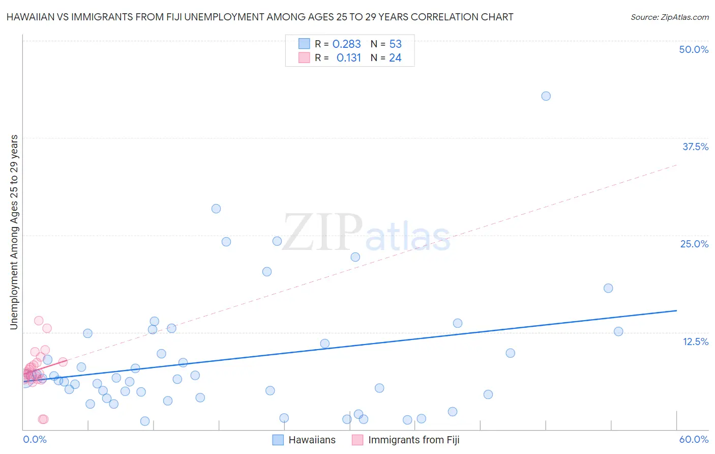 Hawaiian vs Immigrants from Fiji Unemployment Among Ages 25 to 29 years