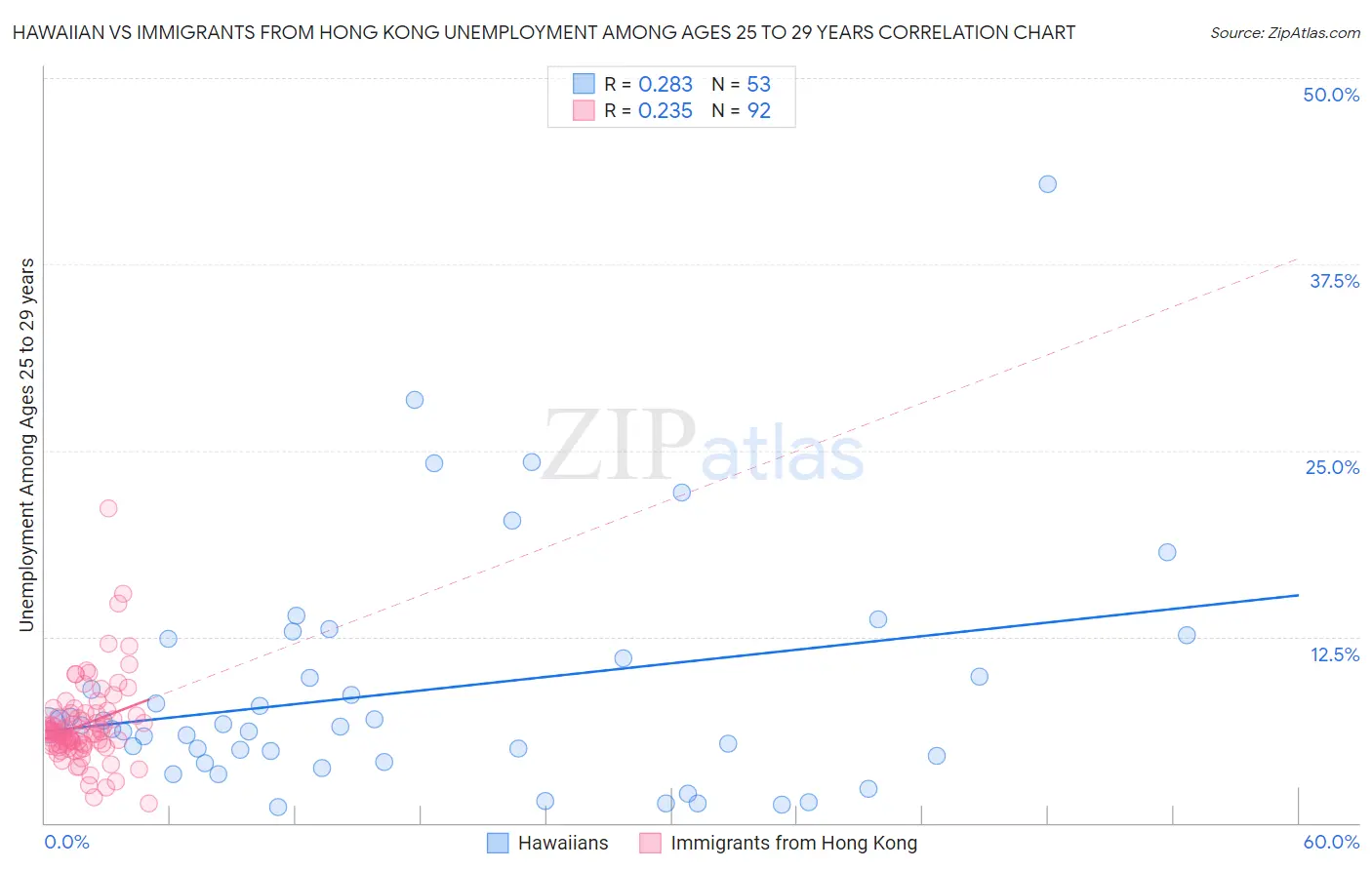 Hawaiian vs Immigrants from Hong Kong Unemployment Among Ages 25 to 29 years