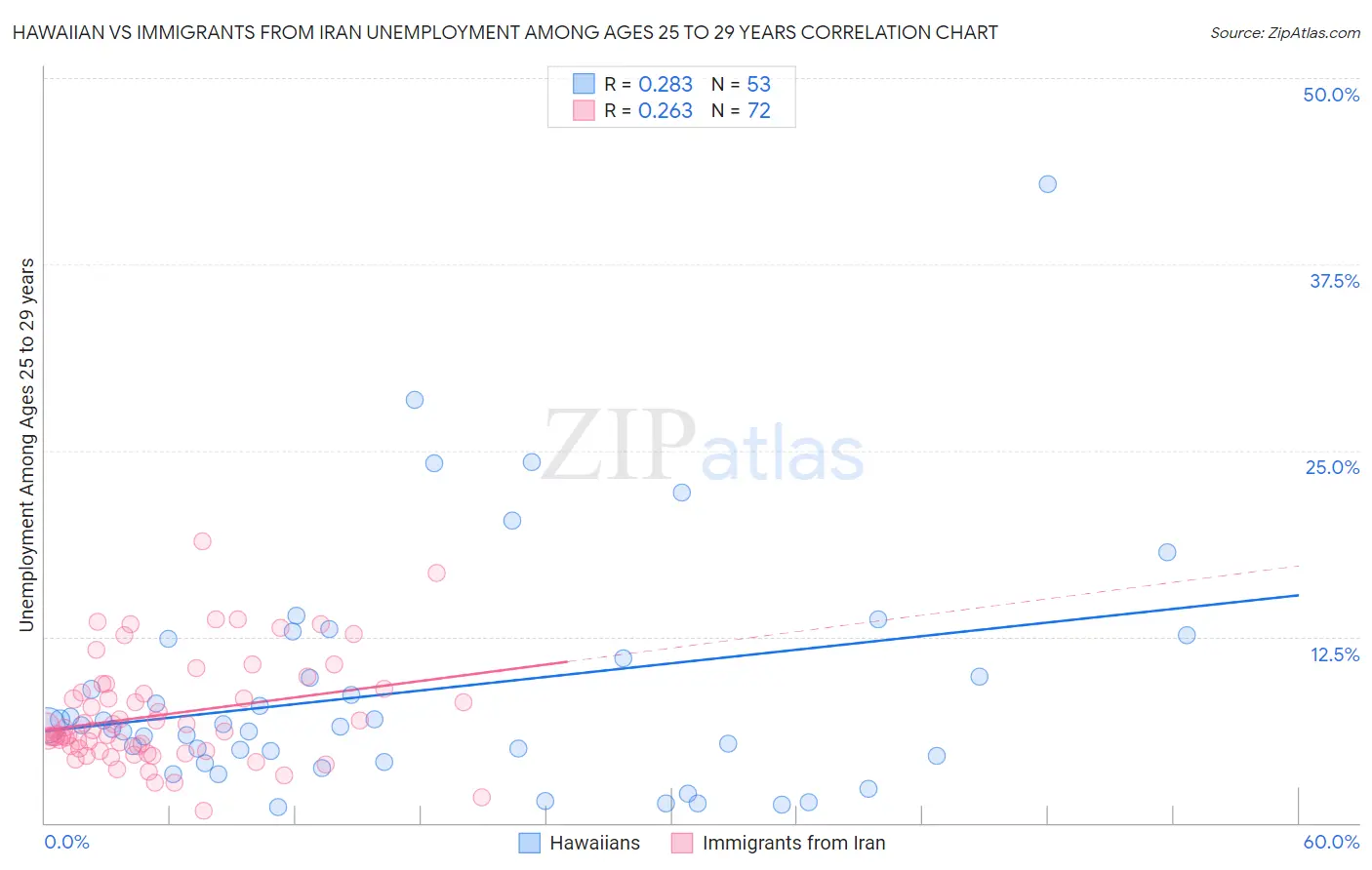 Hawaiian vs Immigrants from Iran Unemployment Among Ages 25 to 29 years