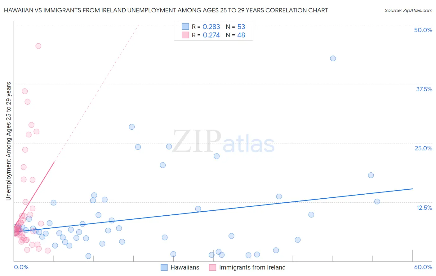 Hawaiian vs Immigrants from Ireland Unemployment Among Ages 25 to 29 years
