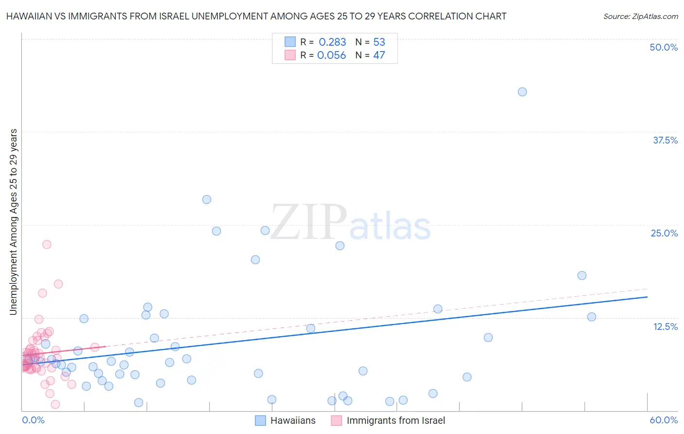 Hawaiian vs Immigrants from Israel Unemployment Among Ages 25 to 29 years