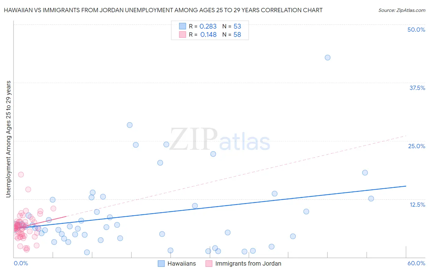 Hawaiian vs Immigrants from Jordan Unemployment Among Ages 25 to 29 years