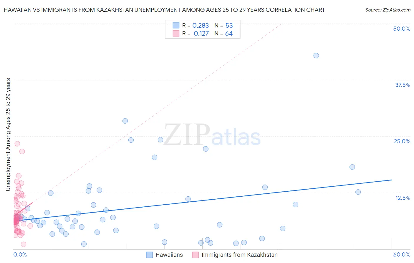 Hawaiian vs Immigrants from Kazakhstan Unemployment Among Ages 25 to 29 years