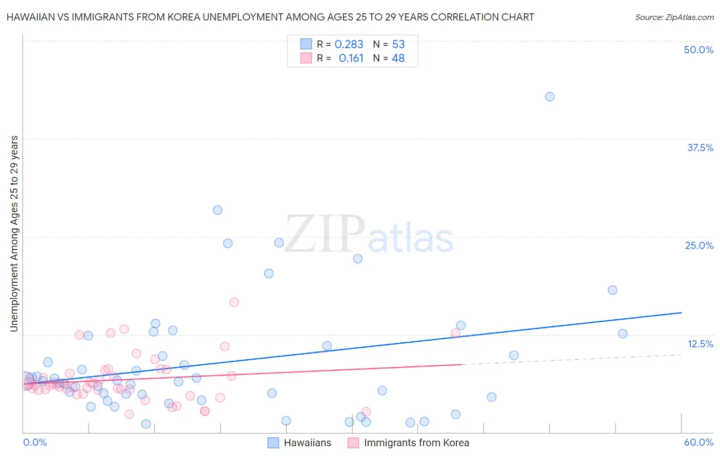 Hawaiian vs Immigrants from Korea Unemployment Among Ages 25 to 29 years