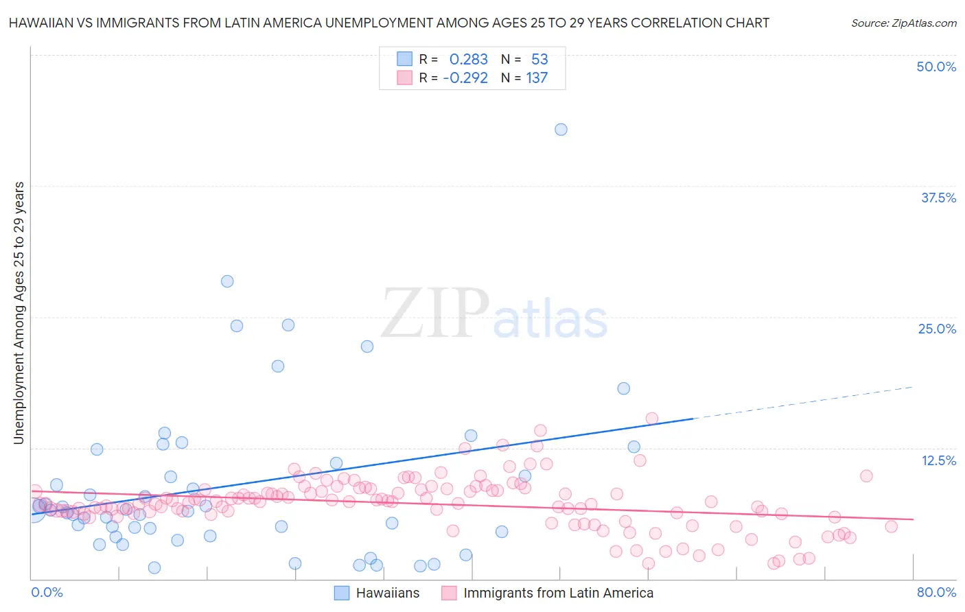 Hawaiian vs Immigrants from Latin America Unemployment Among Ages 25 to 29 years