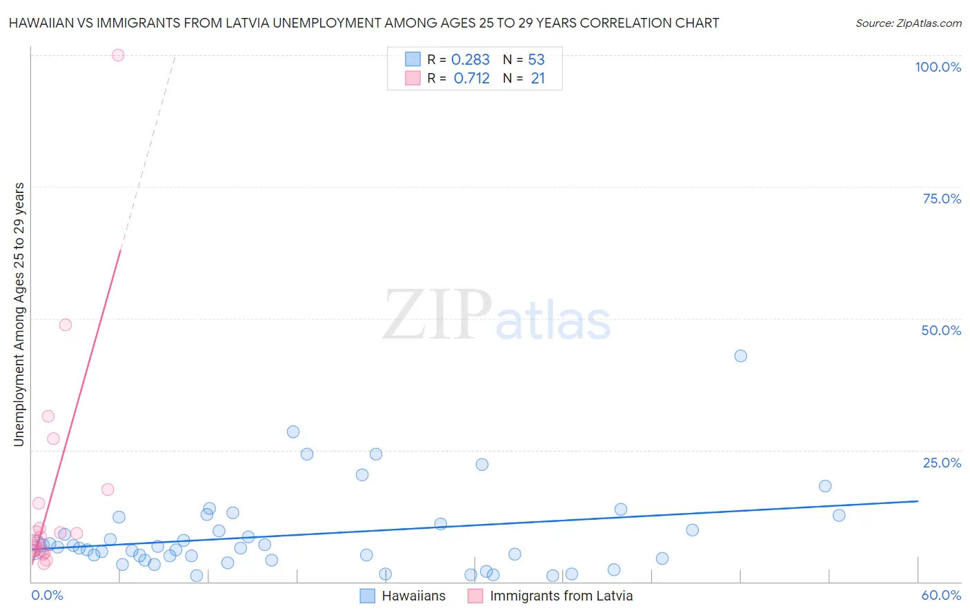 Hawaiian vs Immigrants from Latvia Unemployment Among Ages 25 to 29 years