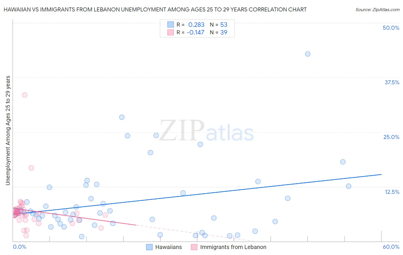 Hawaiian vs Immigrants from Lebanon Unemployment Among Ages 25 to 29 years