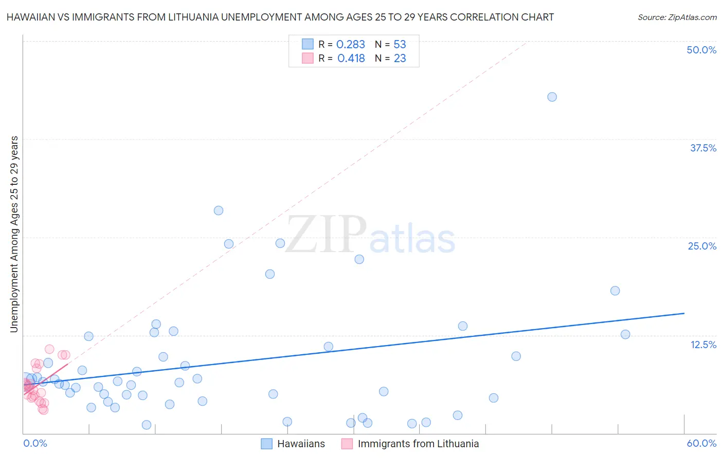 Hawaiian vs Immigrants from Lithuania Unemployment Among Ages 25 to 29 years