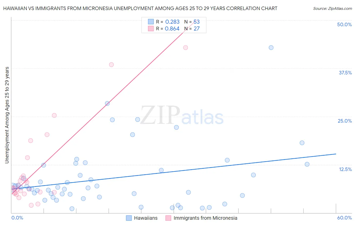 Hawaiian vs Immigrants from Micronesia Unemployment Among Ages 25 to 29 years