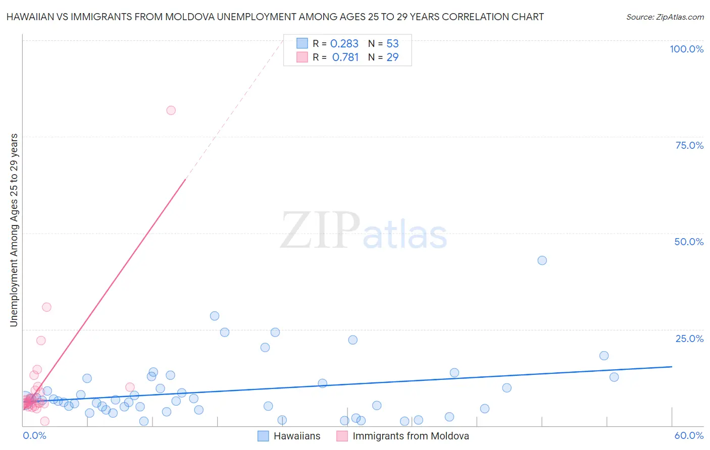 Hawaiian vs Immigrants from Moldova Unemployment Among Ages 25 to 29 years