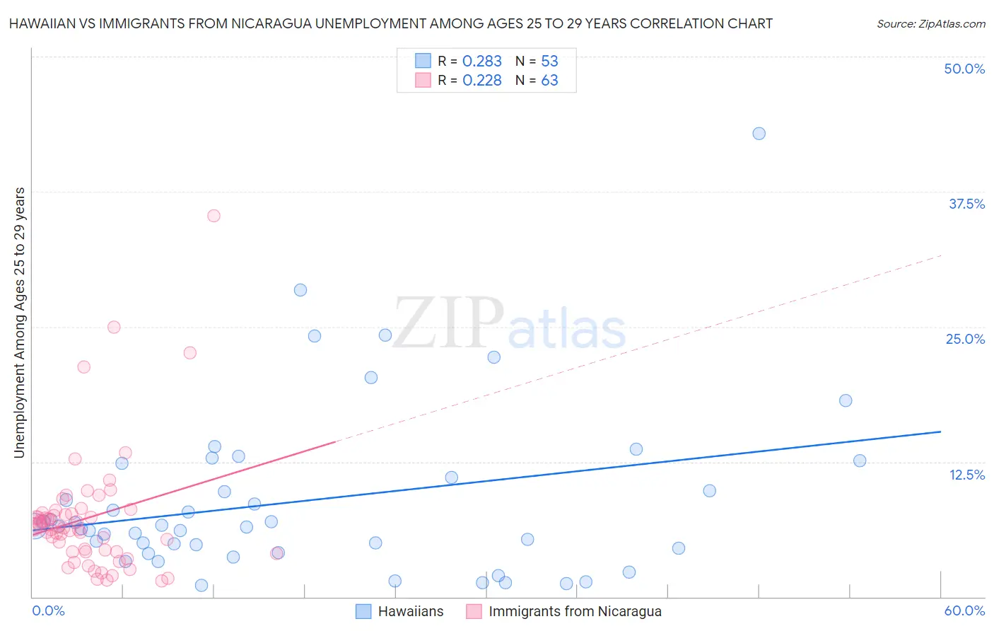 Hawaiian vs Immigrants from Nicaragua Unemployment Among Ages 25 to 29 years