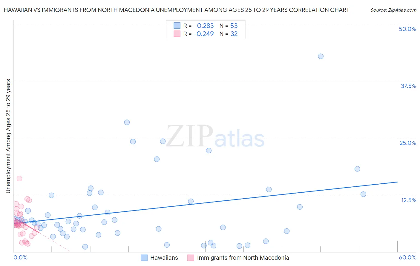 Hawaiian vs Immigrants from North Macedonia Unemployment Among Ages 25 to 29 years