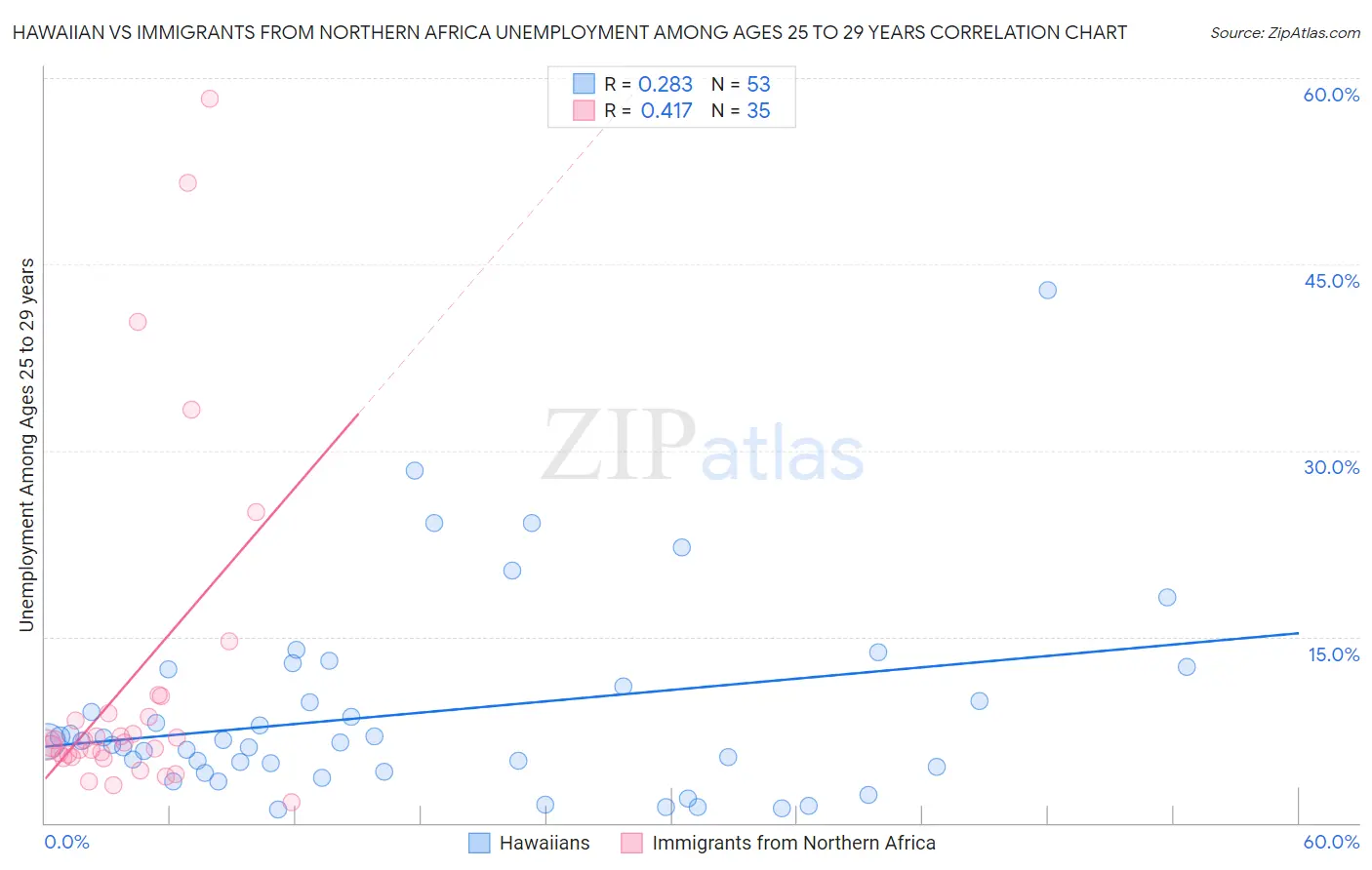 Hawaiian vs Immigrants from Northern Africa Unemployment Among Ages 25 to 29 years