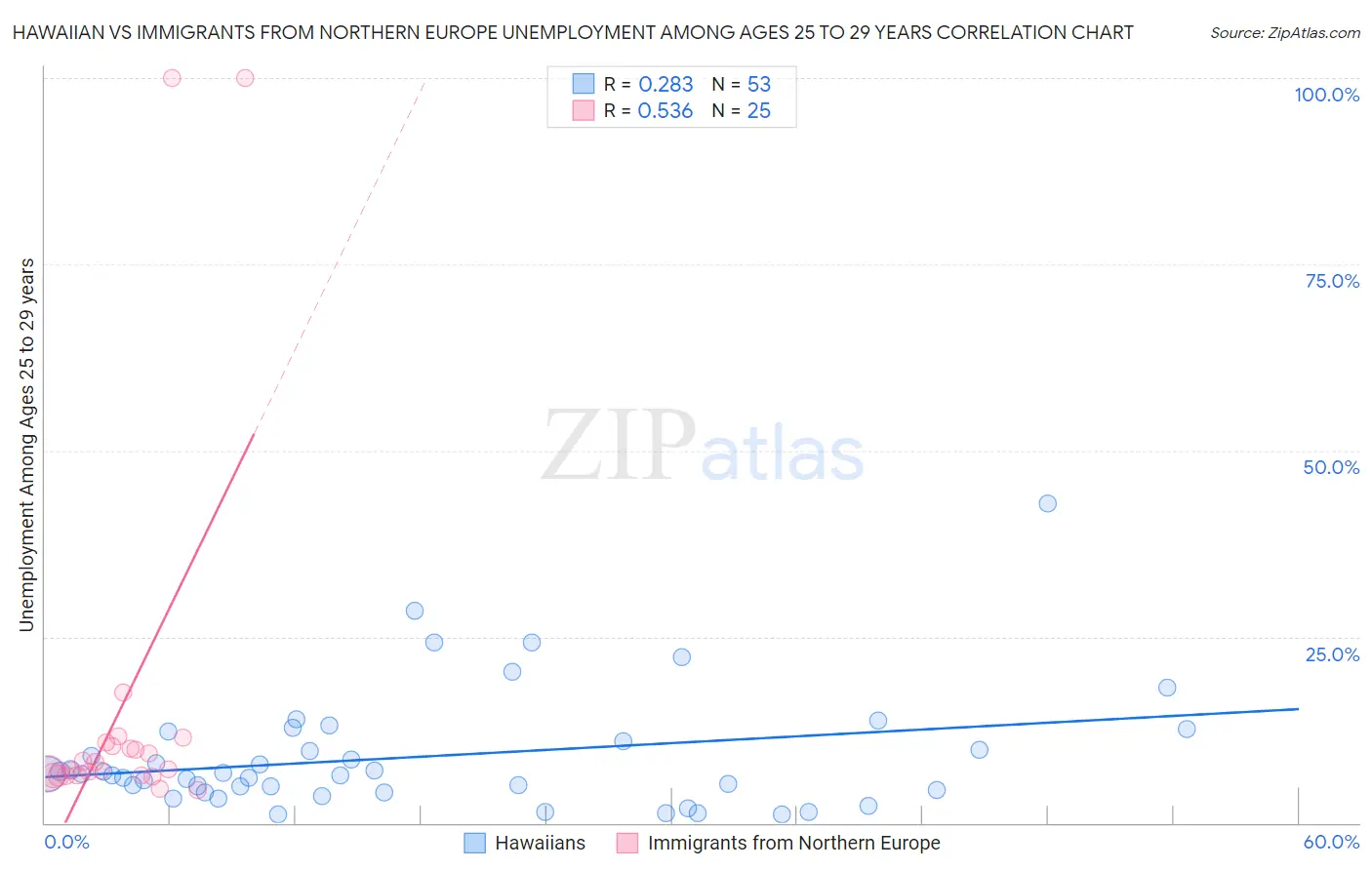 Hawaiian vs Immigrants from Northern Europe Unemployment Among Ages 25 to 29 years
