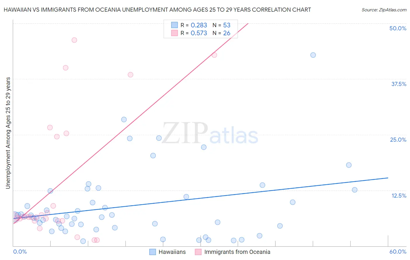 Hawaiian vs Immigrants from Oceania Unemployment Among Ages 25 to 29 years