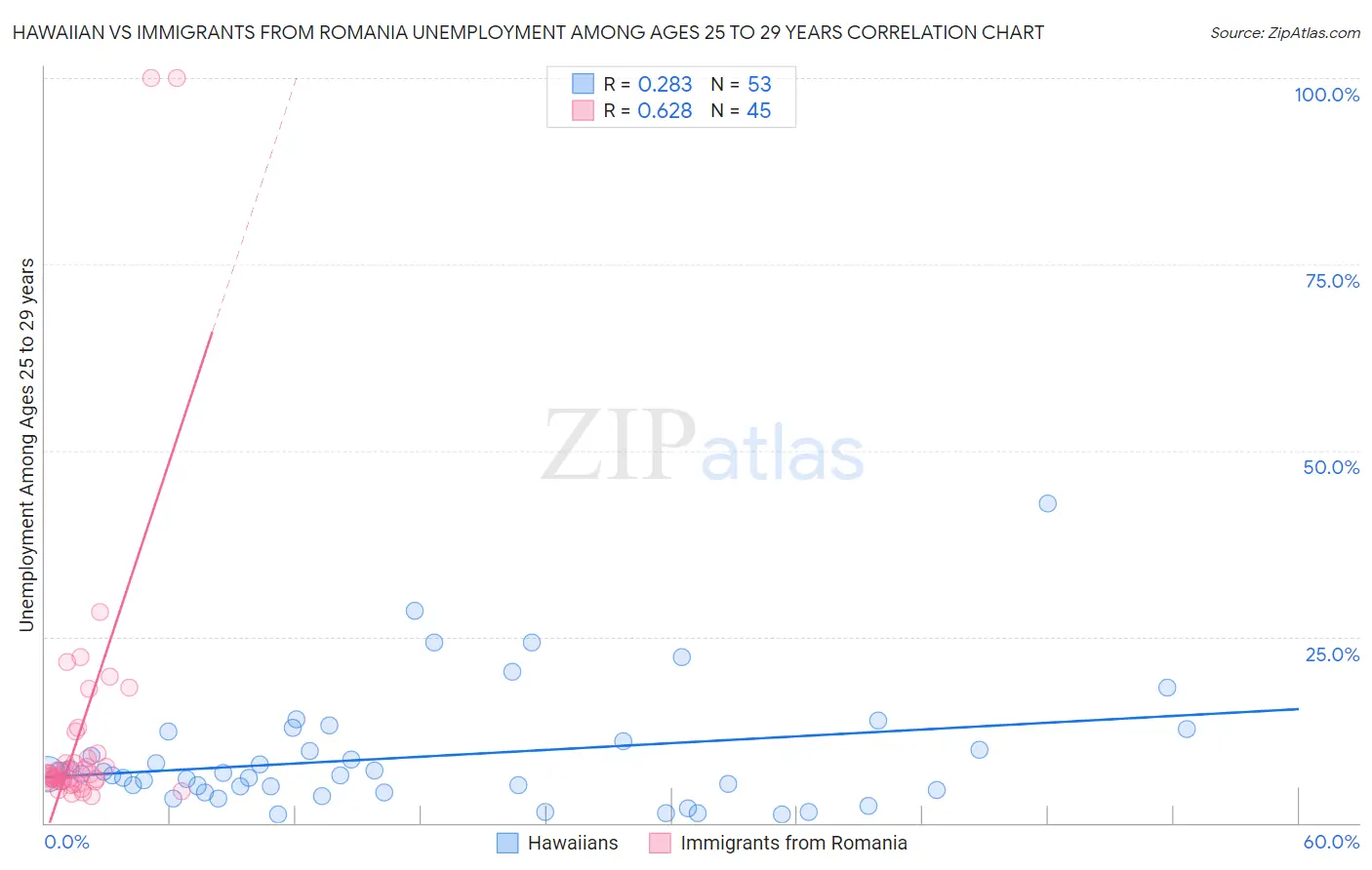 Hawaiian vs Immigrants from Romania Unemployment Among Ages 25 to 29 years