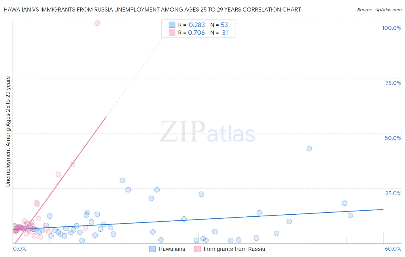 Hawaiian vs Immigrants from Russia Unemployment Among Ages 25 to 29 years