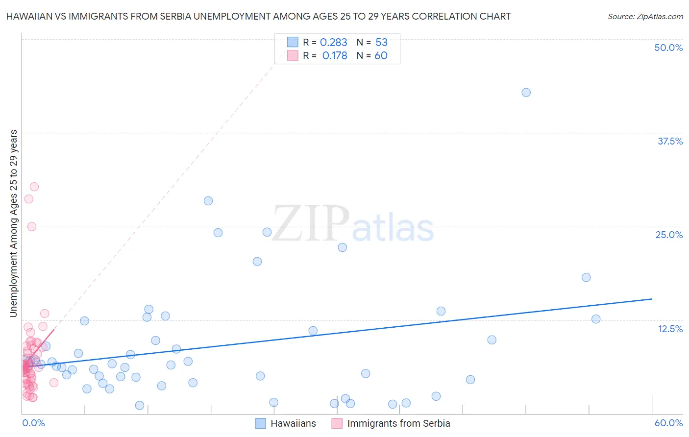 Hawaiian vs Immigrants from Serbia Unemployment Among Ages 25 to 29 years