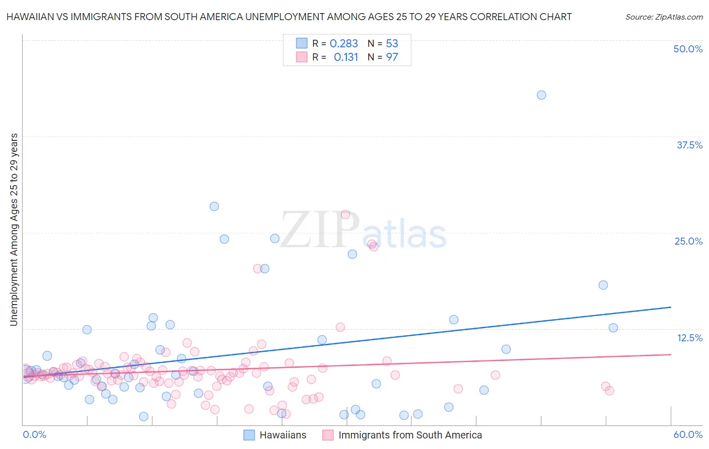 Hawaiian vs Immigrants from South America Unemployment Among Ages 25 to 29 years
