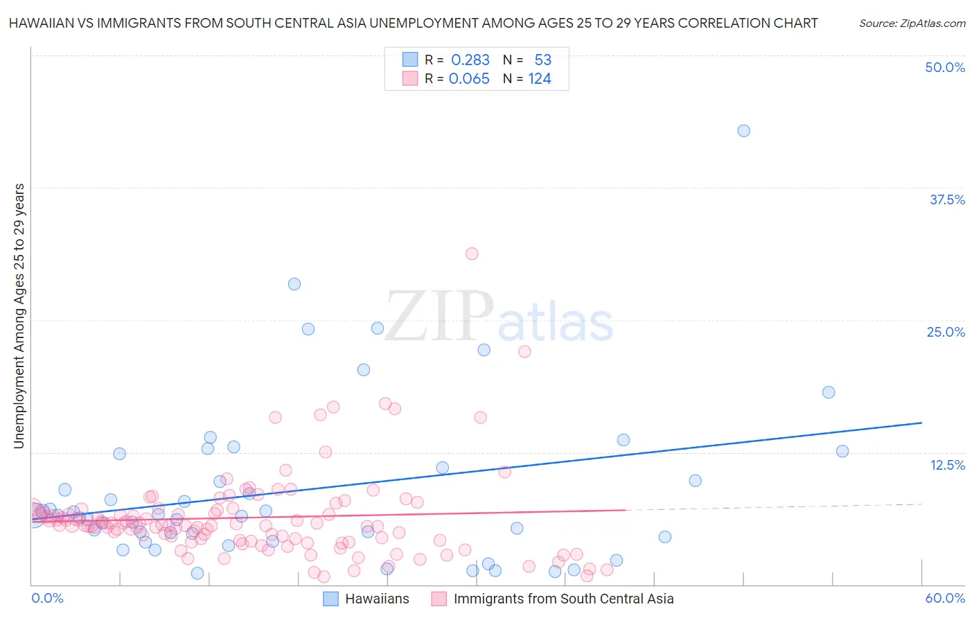 Hawaiian vs Immigrants from South Central Asia Unemployment Among Ages 25 to 29 years